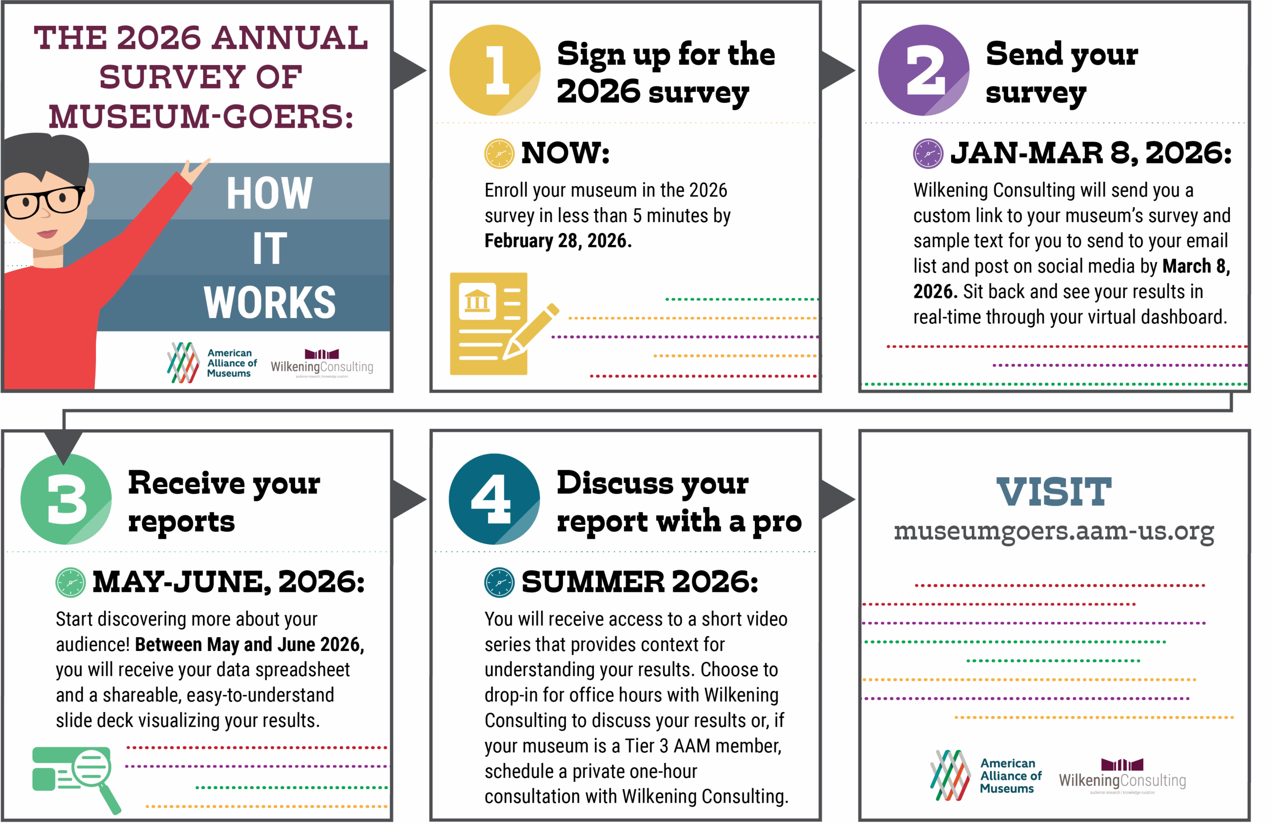 2026 annual survey of museum-goers steps infographic
